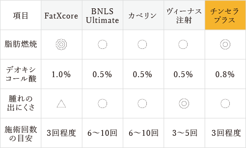 他製剤との違い